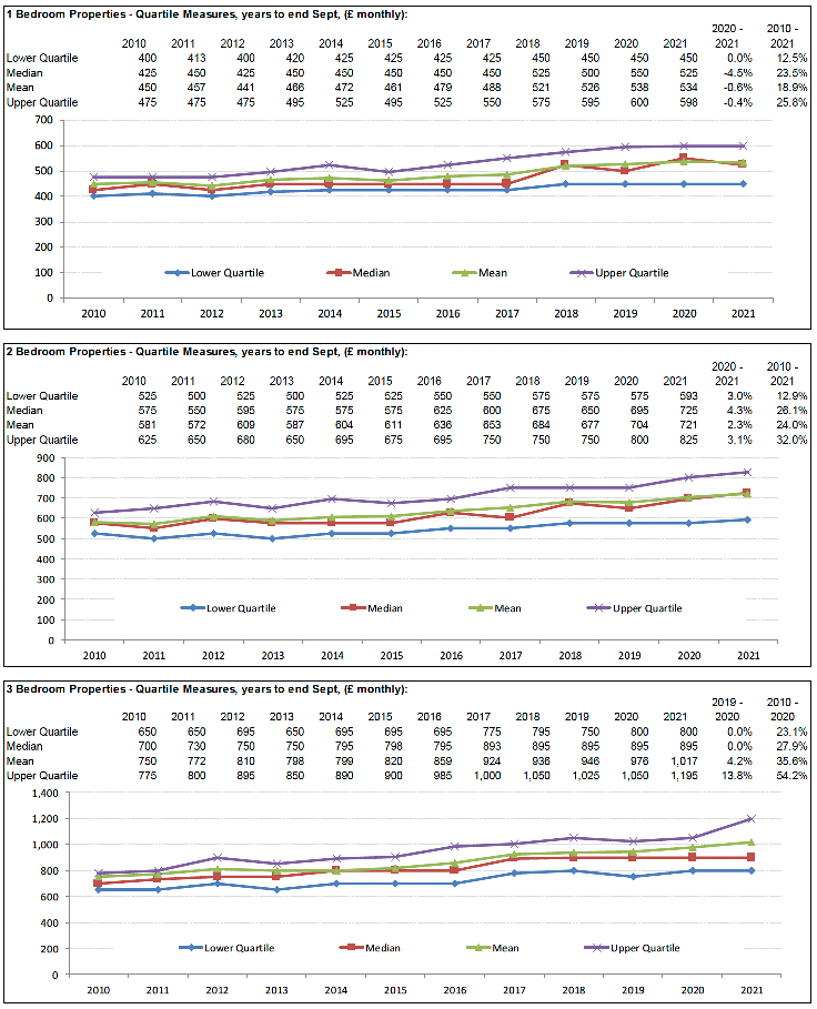 Broad Rental Market Area Profile for East Dunbartonshire which includes a summary of information on rents for all property sizes