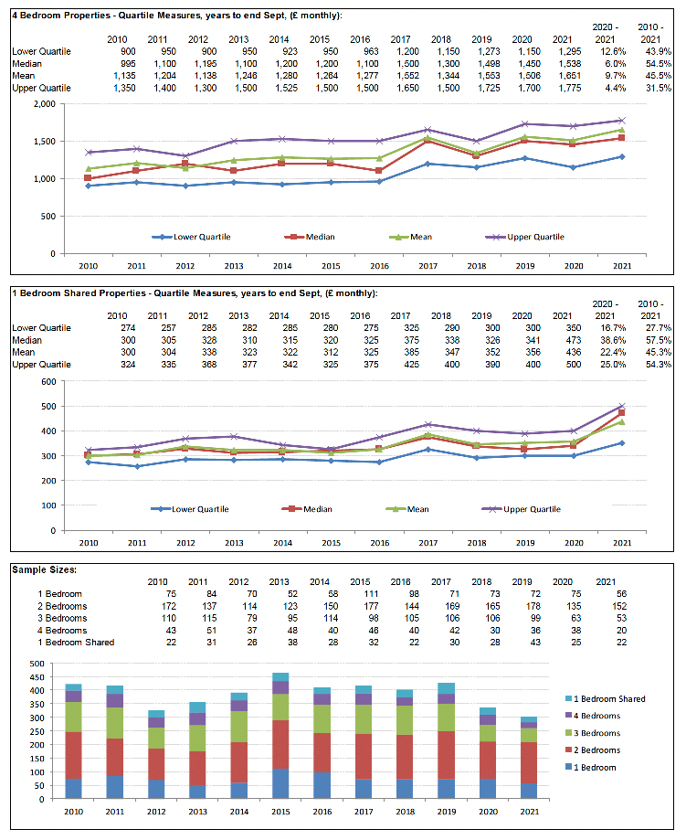 Broad Rental Market Area Profile for East Dunbartonshire which includes a summary of information on rents for all property sizes