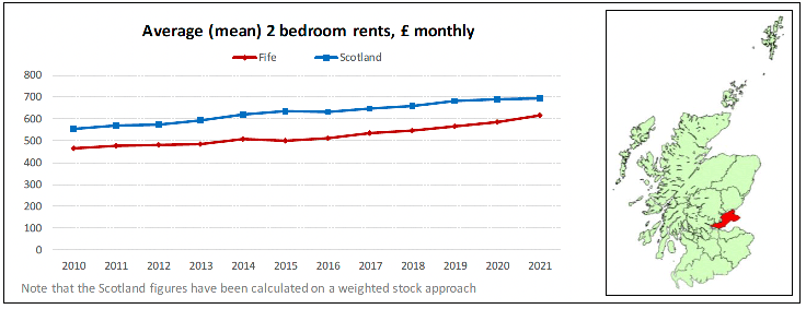 Broad Rental Market Area Profile for Fife which includes a summary of information on rents for all property sizes