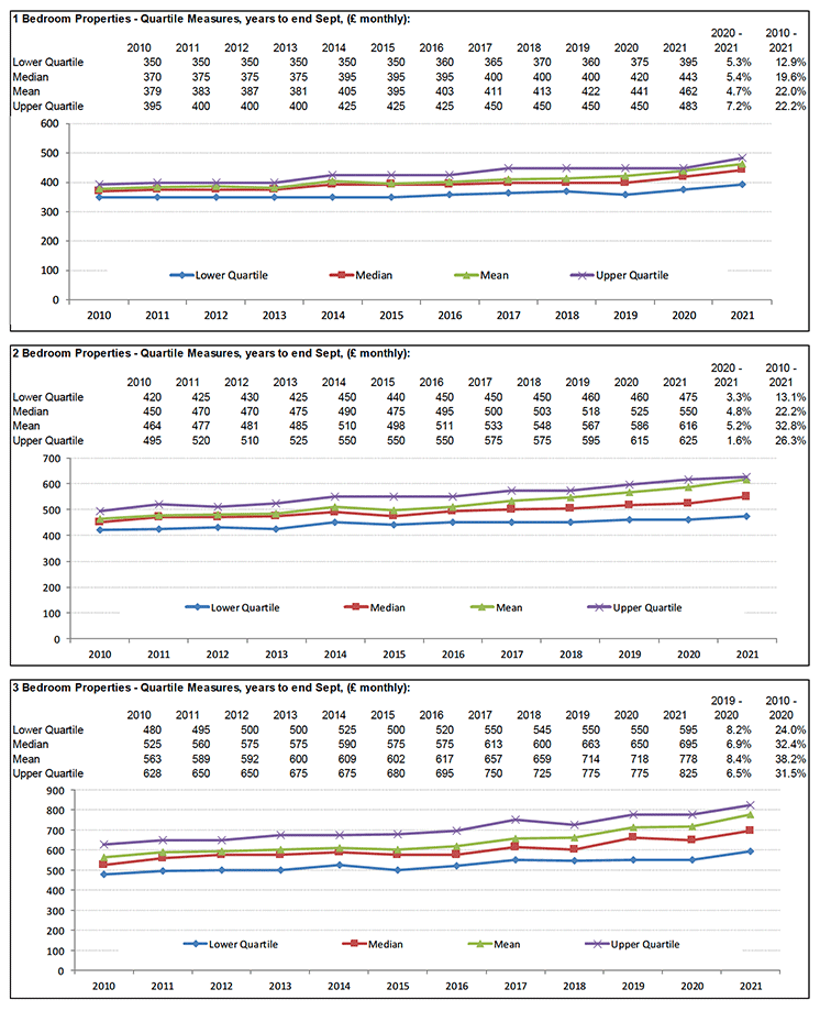Broad Rental Market Area Profile for Fife which includes a summary of information on rents for all property sizes