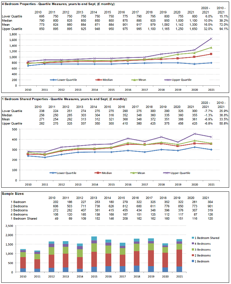 Broad Rental Market Area Profile for Fife which includes a summary of information on rents for all property sizes