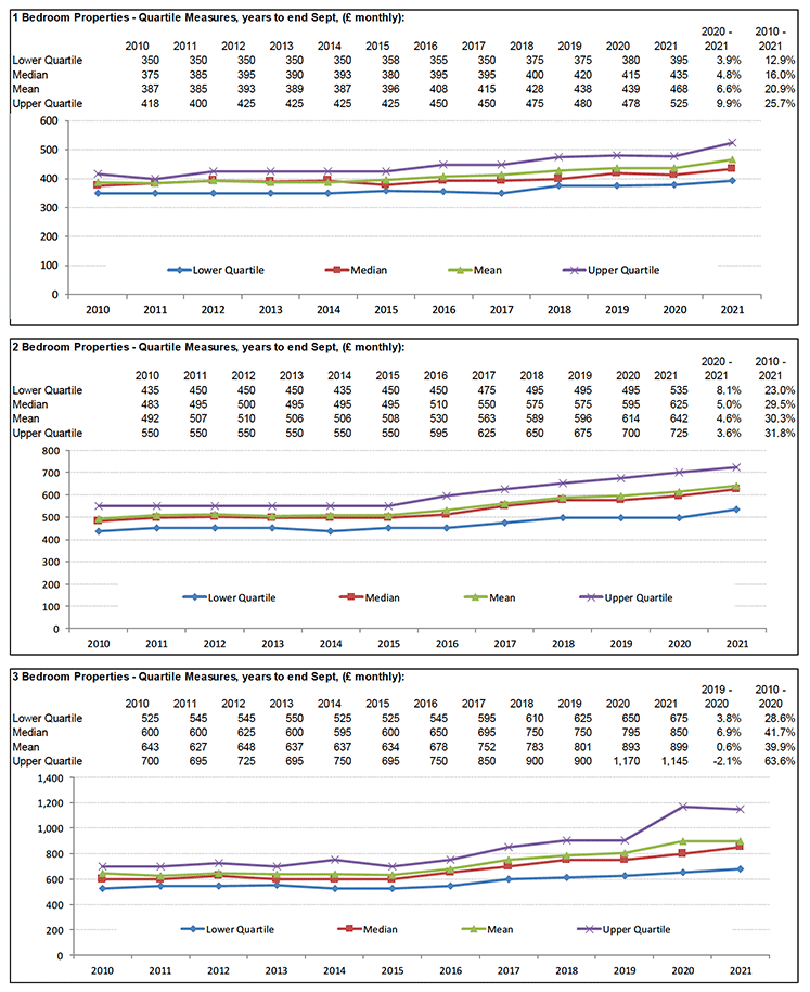 Broad Rental Market Area Profile for Forth Valley which includes a summary of information on rents for all property sizes