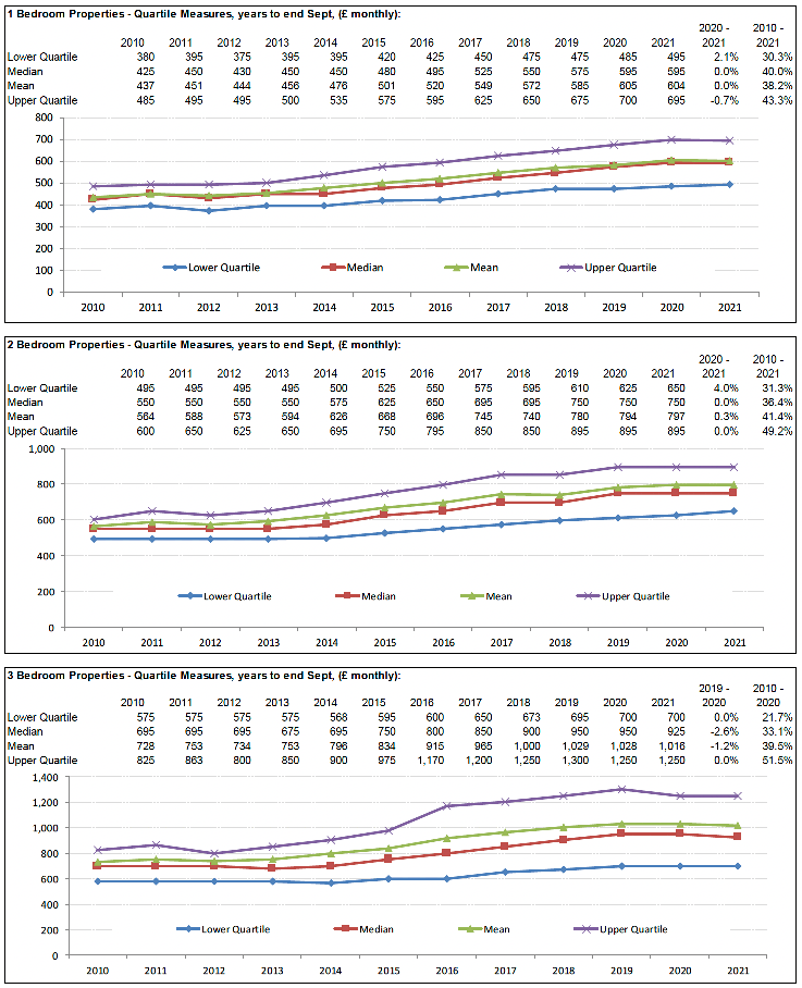 Broad Rental Market Area Profile for Greater Glasgow which includes a summary of information on rents for all property sizes