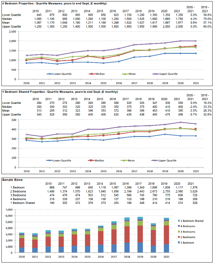 Broad Rental Market Area Profile for Greater Glasgow which includes a summary of information on rents for all property sizes