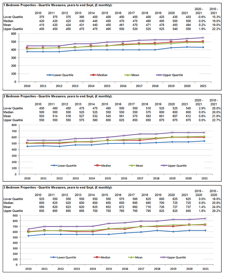 Broad Rental Market Area Profile for Highlands and Islands which includes a summary of information on rents for all property sizes