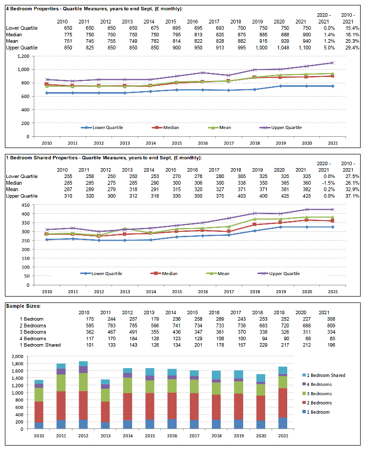 Broad Rental Market Area Profile for Highlands and Islands which includes a summary of information on rents for all property sizes