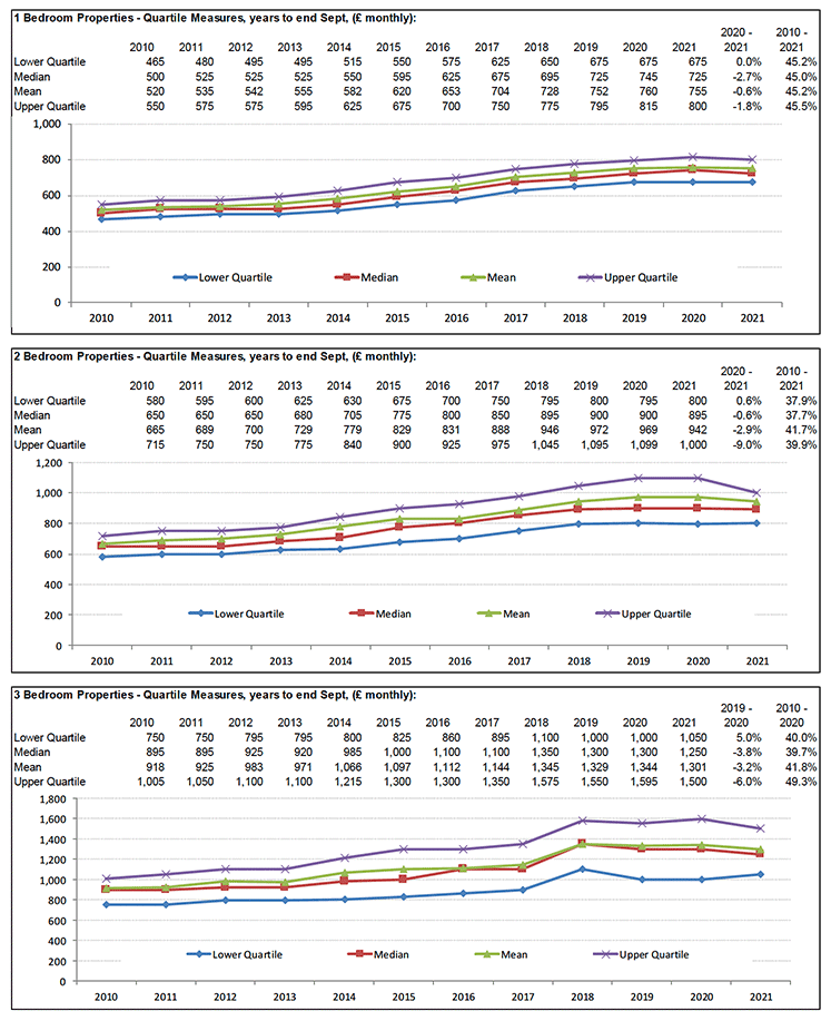 Broad Rental Market Area Profile for Lothian which includes a summary of information on rents for all property sizes