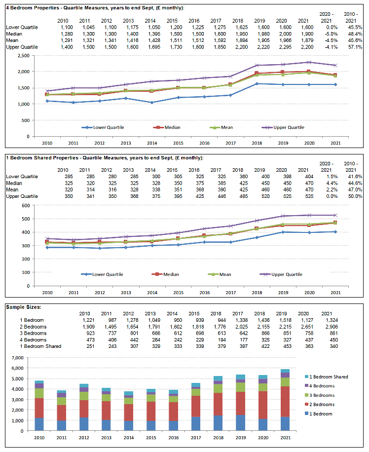 Broad Rental Market Area Profile for Lothian which includes a summary of information on rents for all property sizes
