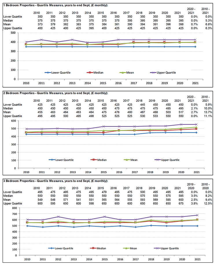 Broad Rental Market Area Profile for North Lanarkshire which includes a summary of information on rents for all property sizes