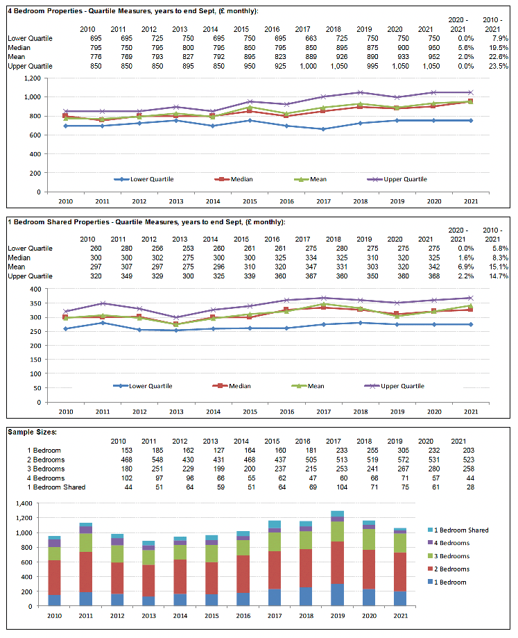 Broad Rental Market Area Profile for North Lanarkshire which includes a summary of information on rents for all property sizes