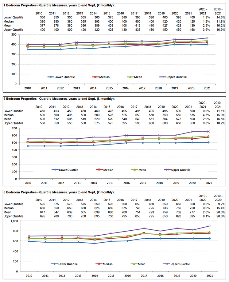 Broad Rental Market Area Profile for Perth and Kinross which includes a summary of information on rents for all property sizes