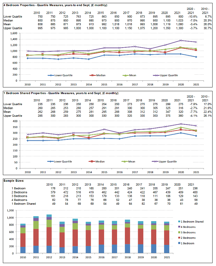 Broad Rental Market Area Profile for Perth and Kinross which includes a summary of information on rents for all property sizes