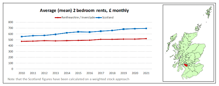 Broad Rental Market Area Profile for Renfrewshire / Inverclyde which includes a summary of information on rents for all property sizes