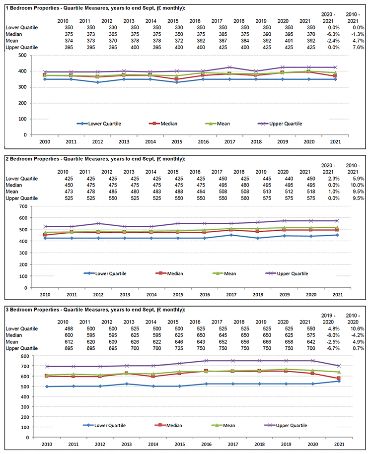 Broad Rental Market Area Profile for Renfrewshire / Inverclyde which includes a summary of information on rents for all property sizes