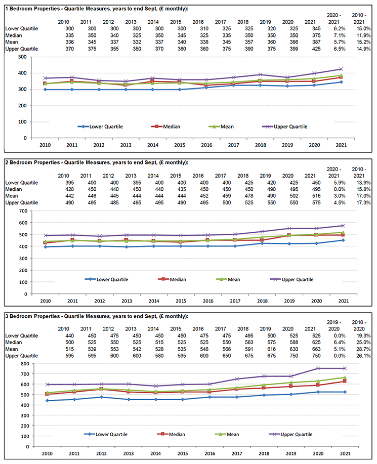 Broad Rental Market Area Profile for Scottish Borders which includes a summary of information on rents for all property sizes