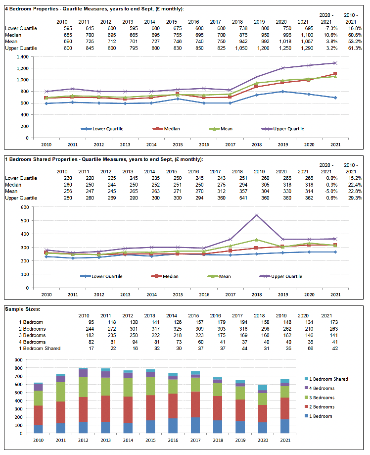 Broad Rental Market Area Profile for Scottish Borders which includes a summary of information on rents for all property sizes