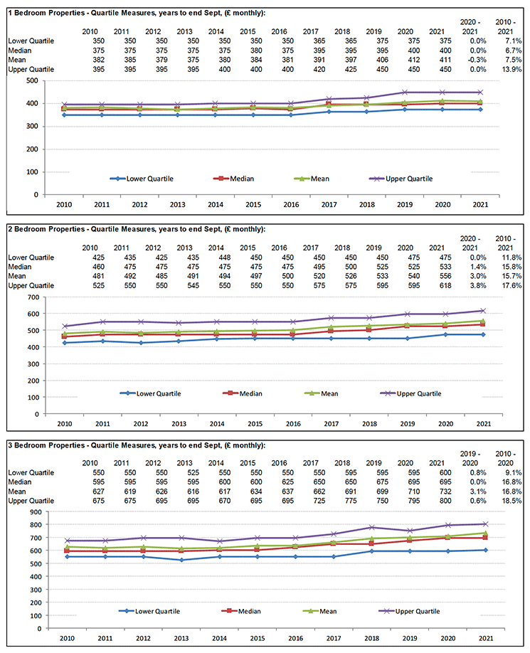 Broad Rental Market Area Profile for South Lanarkshire which includes a summary of information on rents for all property sizes
