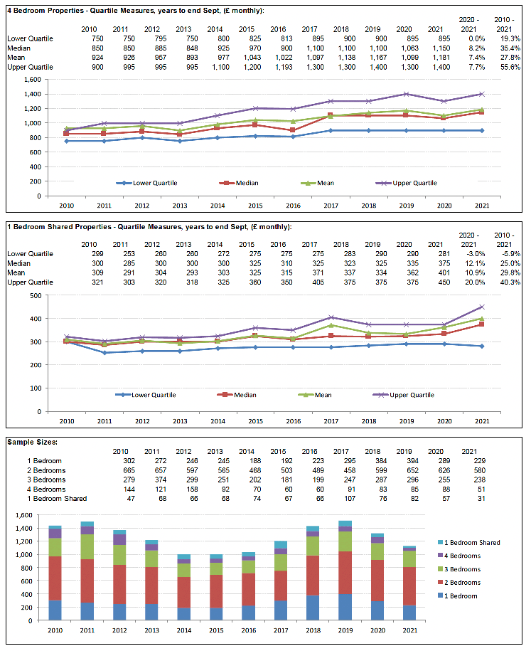 Broad Rental Market Area Profile for South Lanarkshire which includes a summary of information on rents for all property sizes