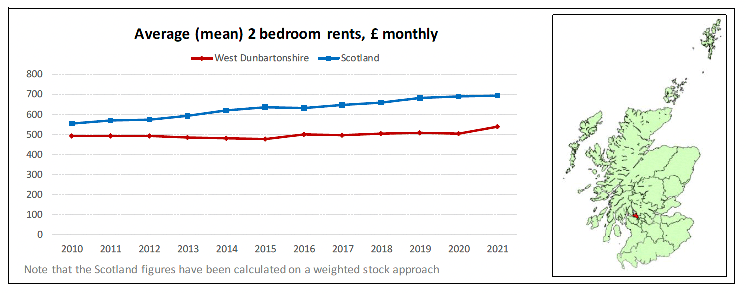 Broad Rental Market Area Profile for West Dunbartonshire which includes a summary of information on rents for all property sizes