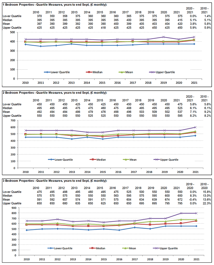 Broad Rental Market Area Profile for West Dunbartonshire which includes a summary of information on rents for all property sizes
