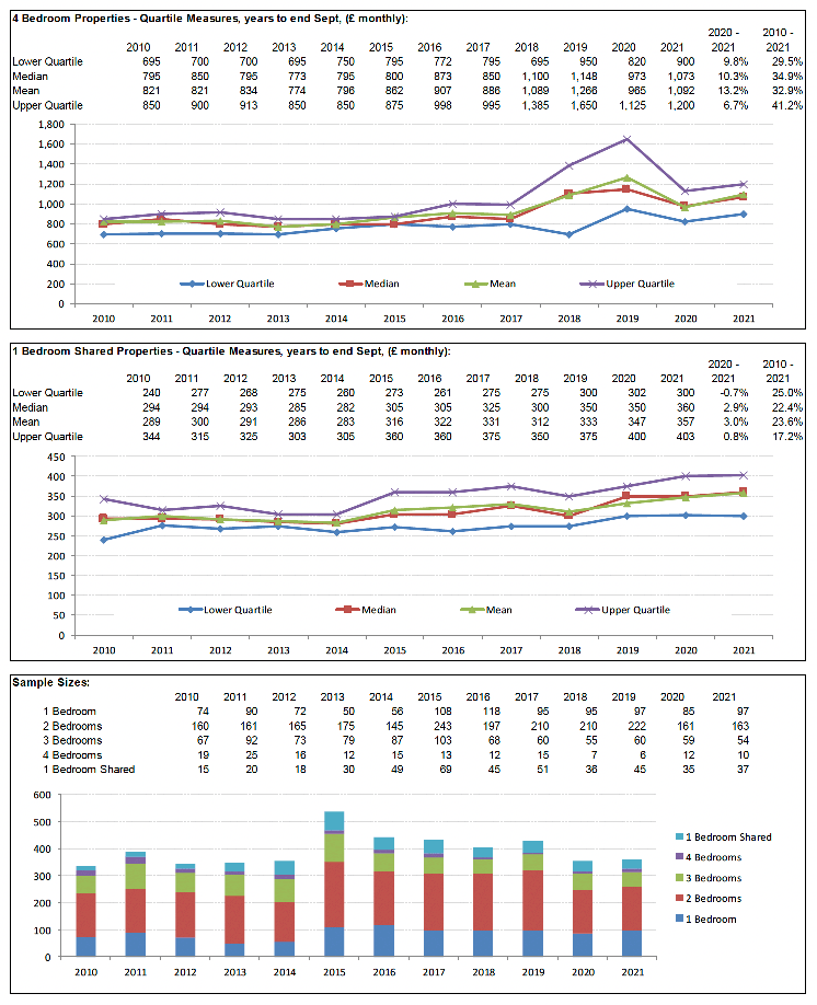 Broad Rental Market Area Profile for West Dunbartonshire which includes a summary of information on rents for all property sizes