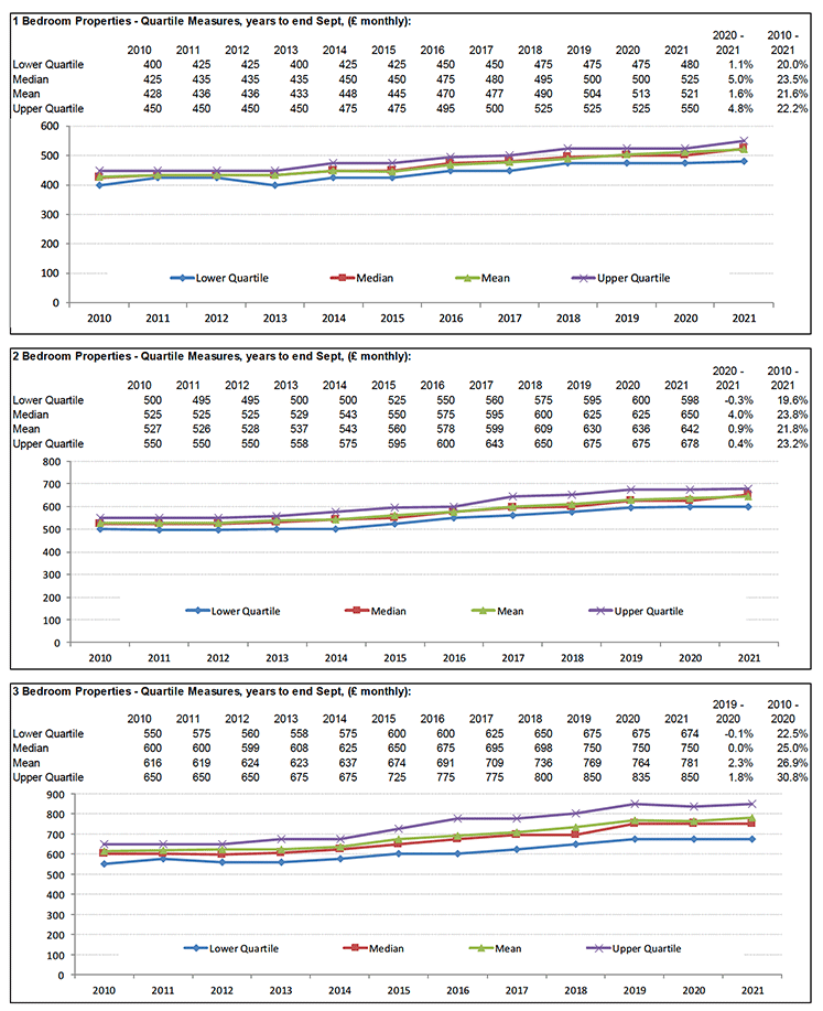 Broad Rental Market Area Profile for West Lothian which includes a summary of information on rents for all property sizes