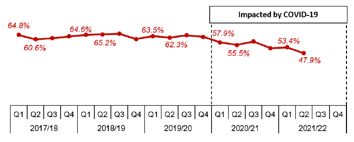 Line chart showing quarterly trend since 2017/18.
Trends show the percentage of applications decided within two months continues to be lower than for quarters prior to the start of Covid-19 impacts in 2020/21 with the lowest percentage in 2021/22 quarter two.
