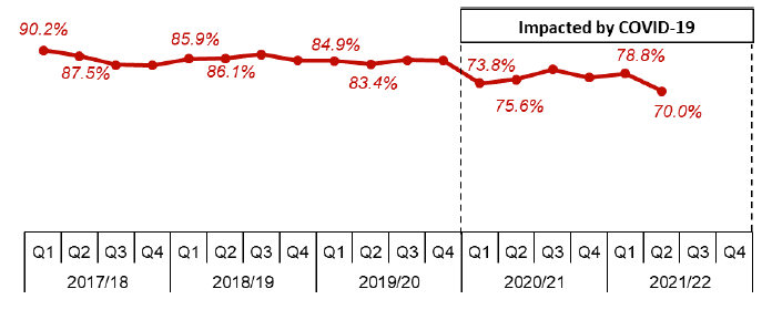 Line chart showing quarterly trend since 2017/18.
Trends show the percentage of applications decided within two months continues to be lower than for quarters prior to the start of Covid-19 impacts in 2020/21 with the lowest percentage in 2021/22 quarter two.
