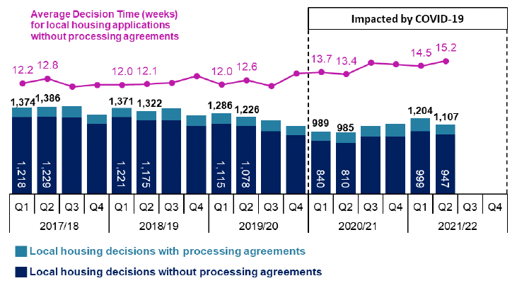 Combined line and bar chart showing quarterly trends since 2017/18.
Trends show an increase in the number of applications decided in quarters one and two compared to the previous year but not yet matching the levels shown prior to the start of Covid-19 impacts in 2020/21. Average decision times continue to be higher than for quarters prior to the start of Covid-19 impacts with the times for the last two quarters the highest for five years.

