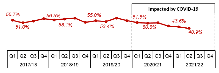 Line chart showing quarterly trend since 2017/18.
Trends show the percentage of applications decided within two months continues to be lower than for quarters prior to the start of Covid-19 impacts in 2020/21 with the lowest percentage in 2021/22 quarter two.
