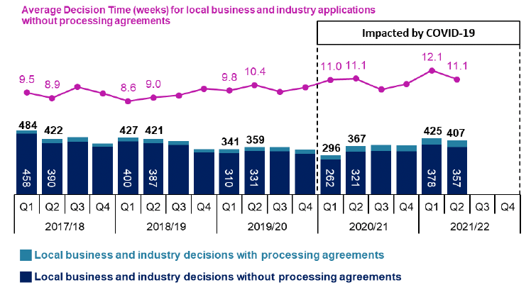 Combined line and bar chart showing quarterly trends since 2017/18.
Trends show an increase in the number of applications decided in quarters one and two compared to the previous year with levels similar to those prior to the start of Covid-19 impacts in 2020/21. Average decision times continue to be higher than for quarters prior to the start of Covid-19 impacts but reduced in the last quarter.
