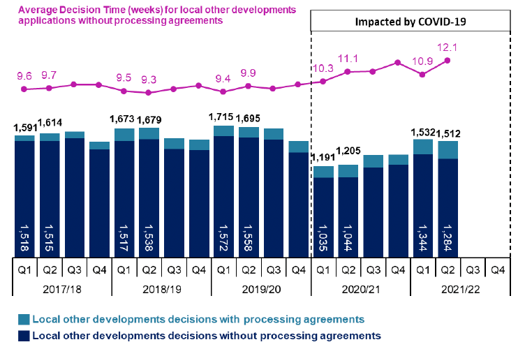 Combined line and bar chart showing quarterly trends since 2017/18.
Trends show the number of applications decided continues to be lower than for quarters prior to the start of Covid-19 impacts in 2020/21 but shows a marked increase since quarters one and two last year. Average decision times continue to be higher than for quarters prior to the start of Covid-19 impacts in 2020/21 but with the slowest time in 2021/22 quarter two.
