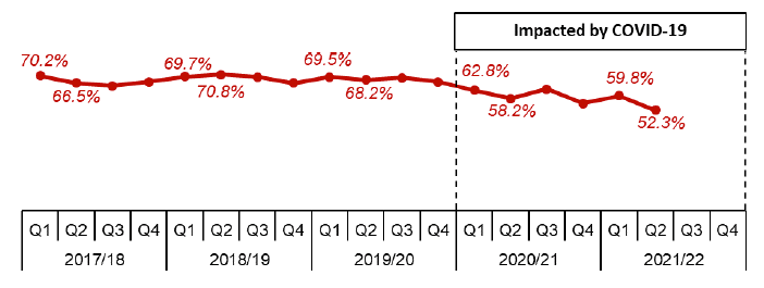 Line chart showing quarterly trend since 2017/18.
Trends show the percentage of applications decided within two months continues to be lower than for quarters prior to the start of Covid-19 impacts in 2020/21 with the lowest percentage in 2021/22 quarter two.
