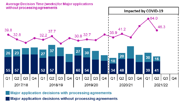 Combined line and bar chart showing quarterly trends since 2017/18.
Trends show a slight increase in the number of major applications decided in quarter one and slight decrease in quarter two compared to the same quarters in the previous year. Average decision times continue to be higher than for quarters prior to the start of Covid-19 impacts in 2020/21 with 64.0 weeks for quarter one being the slowest quarter in the last five years.
