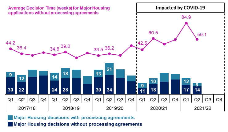 Combined line and bar chart showing quarterly trends since 2017/18.
Trends show the number of applications decided continues to be lower than for quarters prior to the start of Covid-19 impacts in 2020/21. Average decision times continue to be higher than for quarters prior to the start of Covid-19 impacts in 2020/21 with the highest 84.9 weeks in 2021/22 quarter one.
