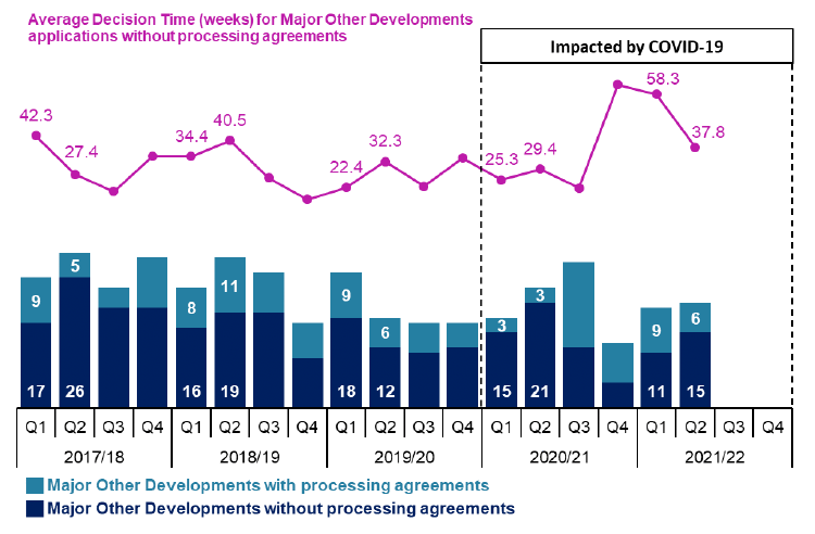 Combined line and bar chart showing quarterly trends since 2017/18.
Trends show the number of applications decided continues to be lower than for quarters prior to the start of Covid-19 impacts in 2020/21. Average decision times continue to be higher than for quarters prior to the start of Covid-19 impacts in 2020/21 but have reduced for the last two quarters. 
