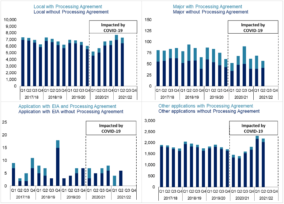 Stacked bar chart showing quarterly trends since 2017/18.
Trends show increasing use of processing agreements for local and major developments over the last five years. All development types show an increase use of processing agreements since the start of 2020/21.
