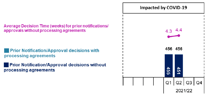 Combined line and bar chart showing quarterly trends in 2021/22.
Trends show similar numbers of applications determined and decision times in both quarters.
