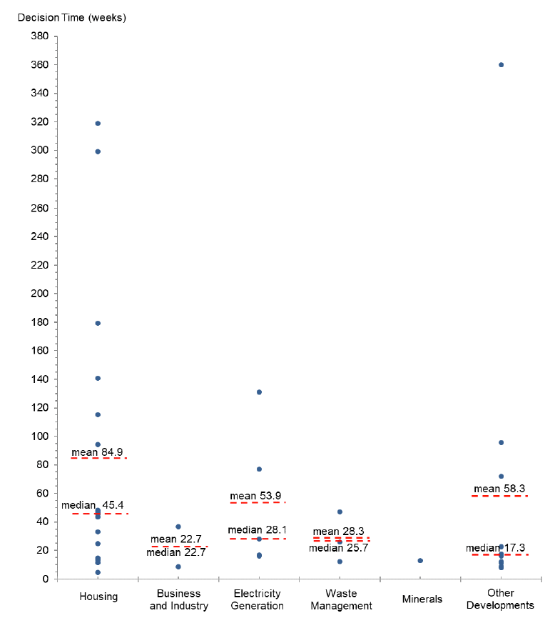 Scatter plot showing the distribution of average decision times for major applications determined in Quarter 1 by development type.