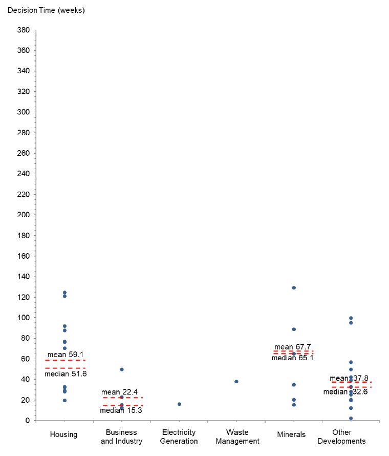 Scatter plot showing the distribution of average decision times for major applications determined in Quarter 2 by development type.