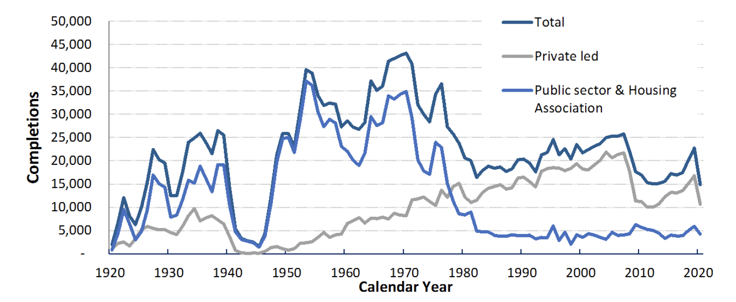Chart 3: A line chart showing the longer term trends in new housebuilding output, which has been impacted on by various factors in the past, such as the two World Wars, post-war reconstruction activity, the creation of new towns, the economic crisis in 2007, and most recently the coronavirus pandemic