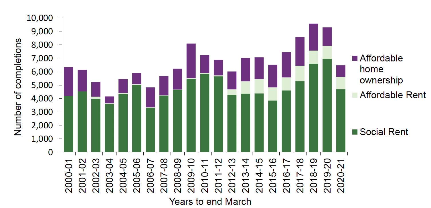 Chart 4: A bar chart showing affordable housing supply completions, in which 6,447 affordable housing supply units were completed in 2020-21, which is down by 30% on the year before due to the impacts of the COVID-19 pandemic