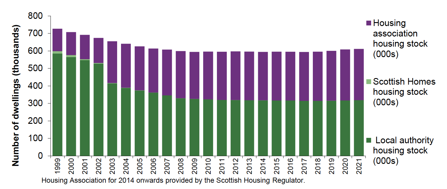 Chart 8a: A bar chart showing local authority and housing association stock levels, in which local authority stock has increased slightly in the latest year to 318,369 homes in 2021