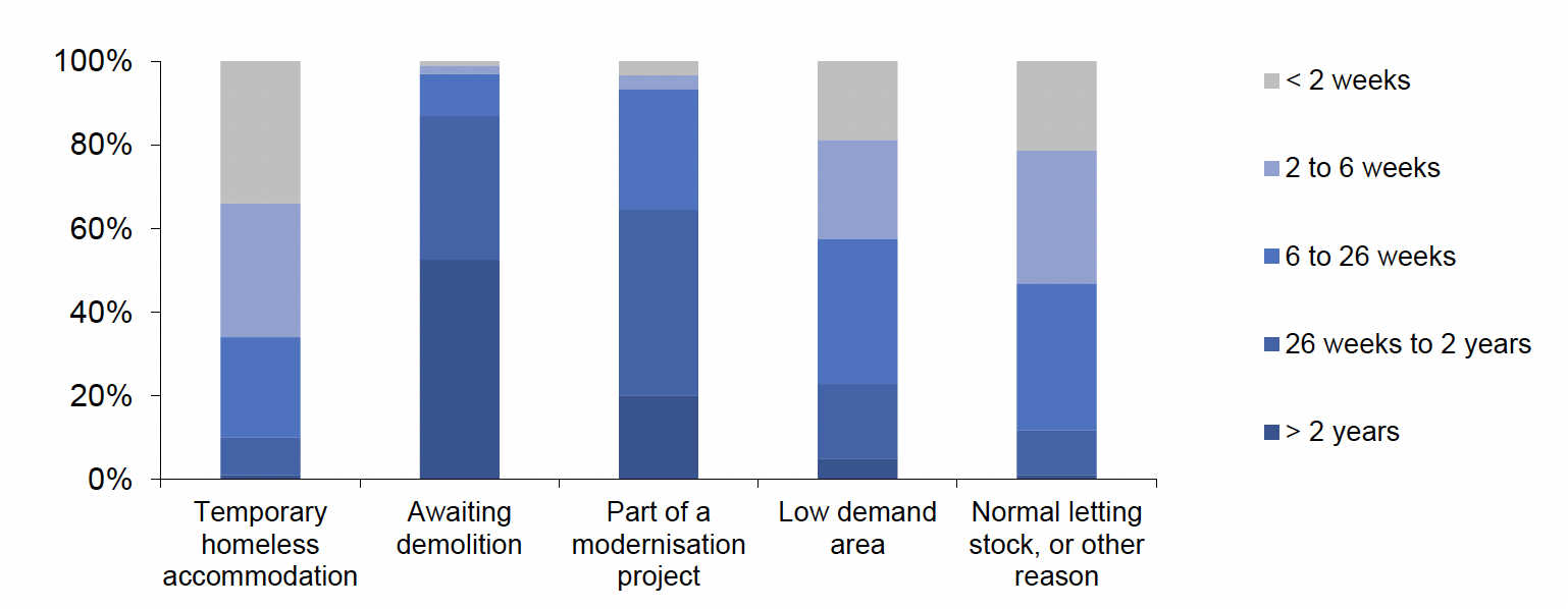 Chart 9: A bar chart showing vacant local authority stock by type and length of vacancy. In 2020-21 52% of vacant stock awaiting demolition has been vacant for more than 2 years, and 34% of vacant stock used as temporary accommodation for the homeless has been vacant for less than 2 weeks