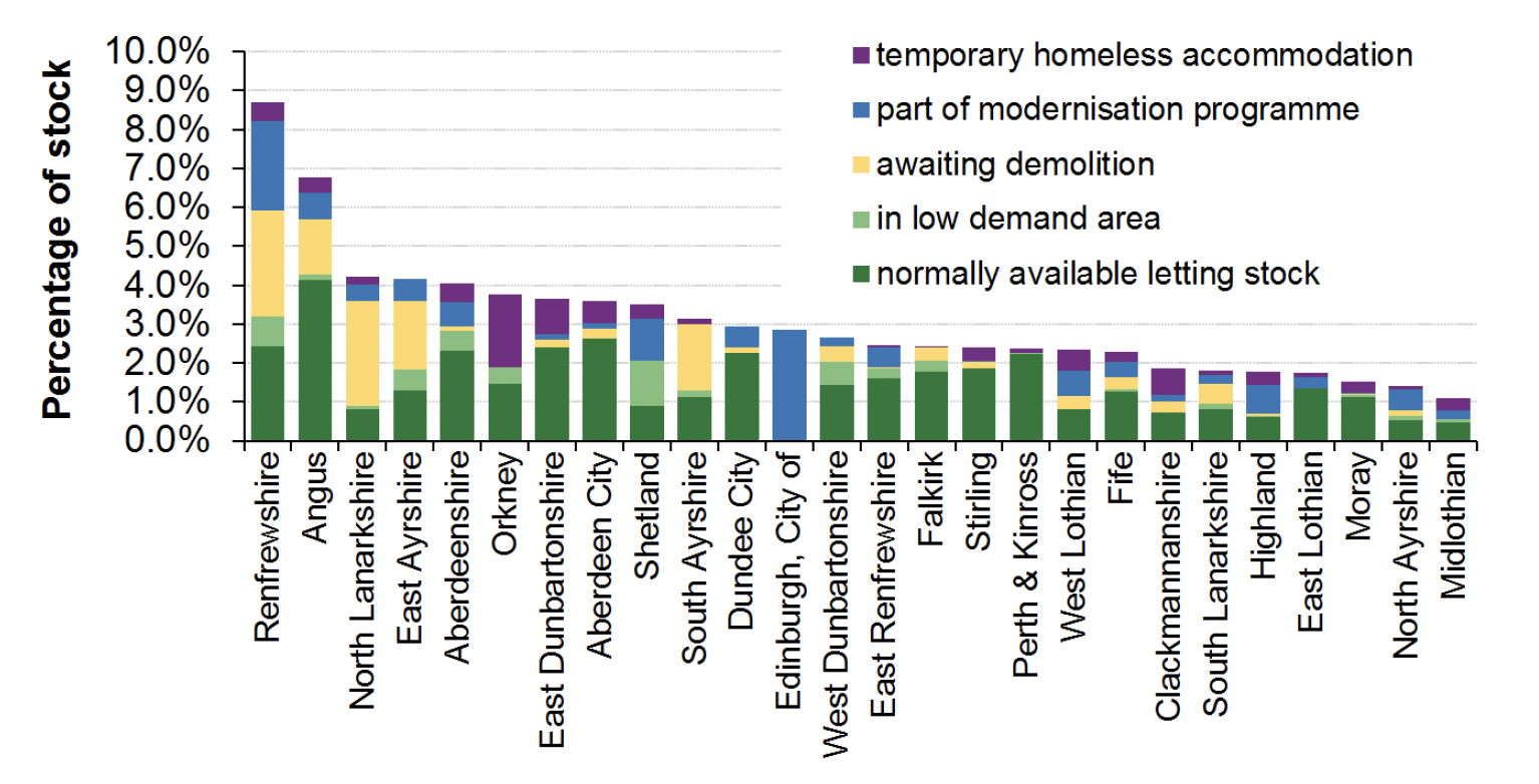 Chart 10a: A bar chart showing vacant local authority stock as a proportion of all stock, by type and local authority area. The types of vacant local authority stock as a proportion of local authority stock varied between each local authority in 2020-21