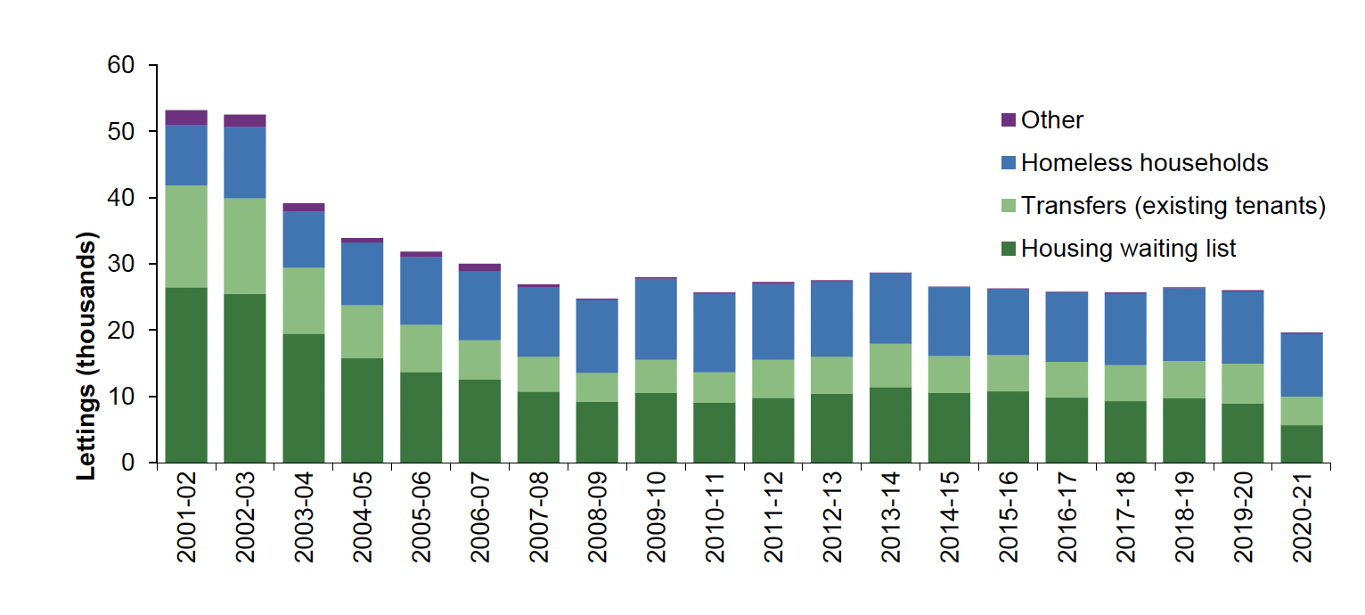 Chart 12: A bar chart showing local authority lets by type, in which 9,488 permanent local authority lettings were to homeless households compared to 4,378 for transfers for existing tenants and 5,627 for those on housing waiting lists in 2020-21