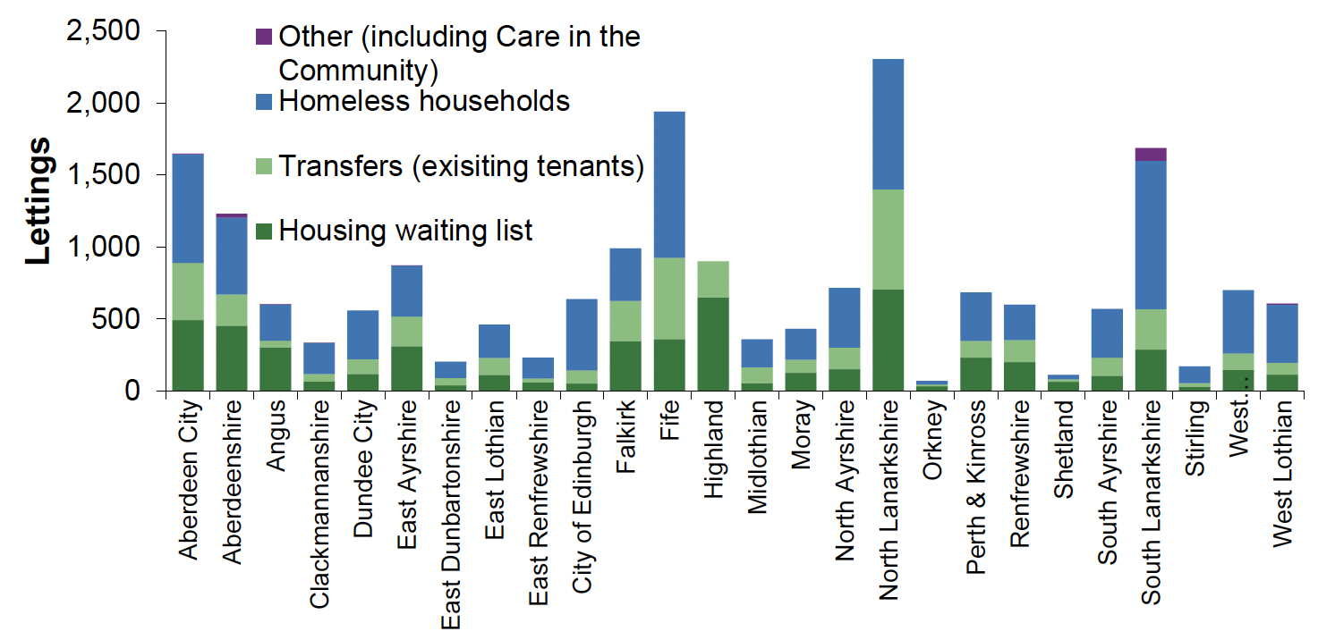 Chart 13: A bar chart showing local authority lets by type and local authority area, in which the number of permanent local authority lettings by sources of tenant in 2020-21 varied in each local authority