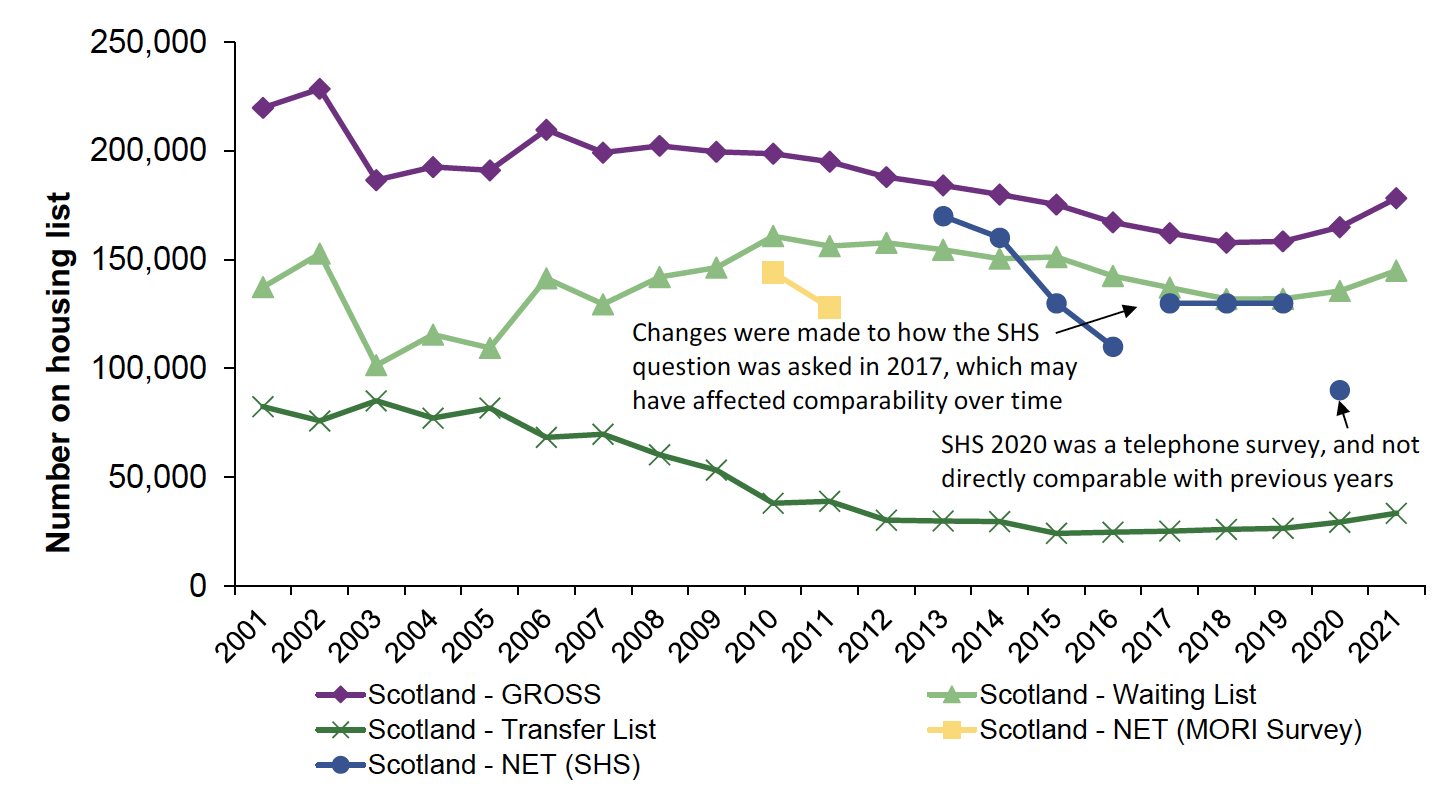 Chart 16: A line chart showing applications on housing lists, in which at 31st March 2021, 178,260 applications were recorded on local authority or common housing register housing lists, an 8% increase, or 13,314 more households than 2020