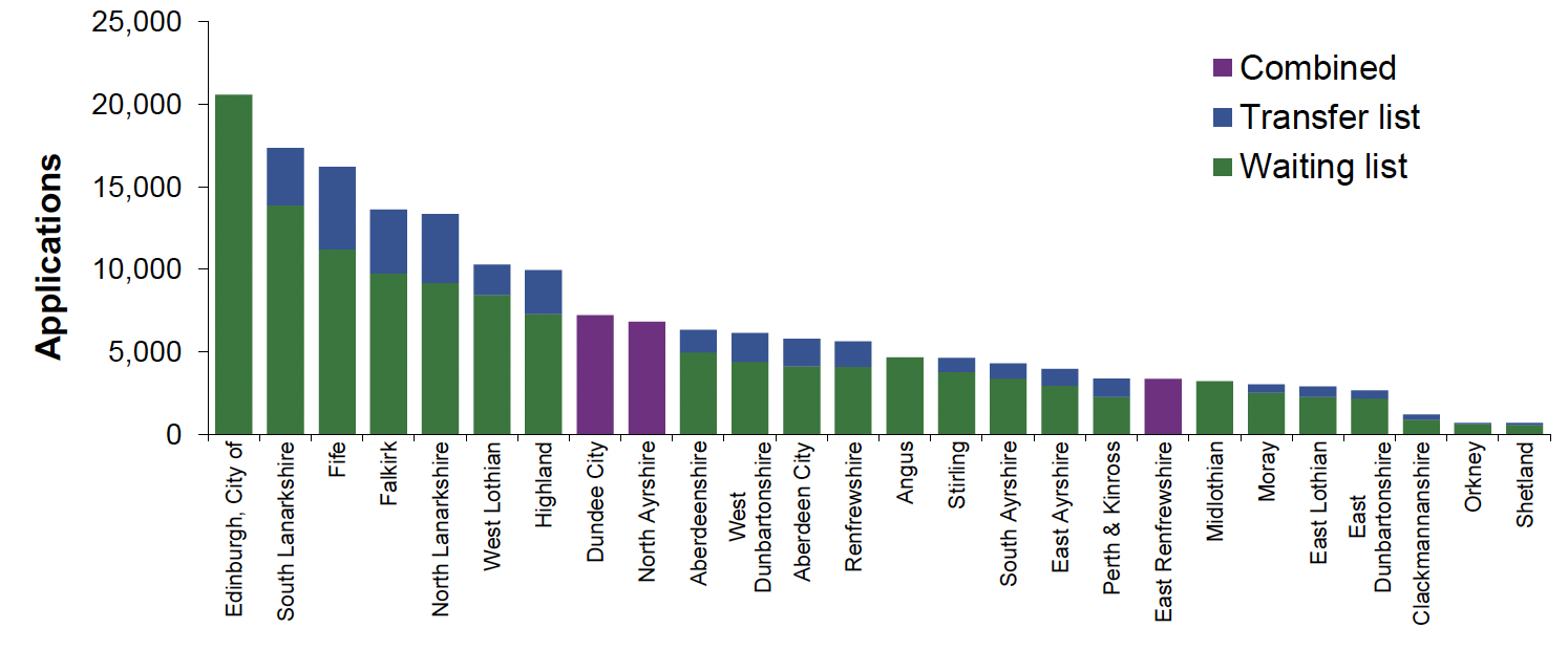 Chart 17: A bar chart showing housing list applicants by local authority area, in which the number of applicants on waiting lists and transfer lists varied in each local authority, but the majority of local authorities had a lower number of applicants on the transfer list