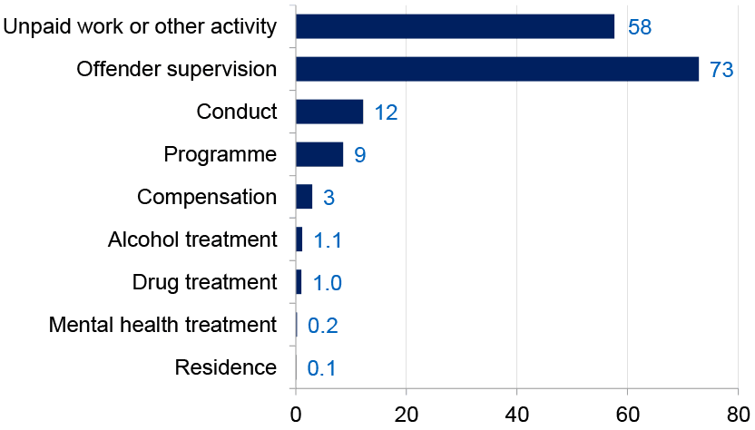 Percentage of community payback orders with the different requirements, as reported in the annual criminal justice social work data, 2020-21. Last updated January 2022. Next update due January 2023.